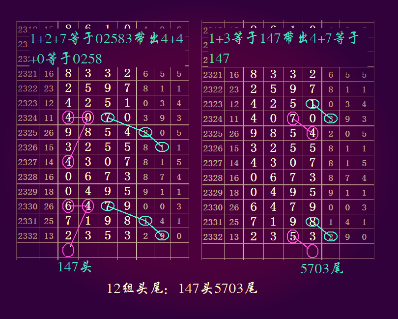 七星彩2333期,基數圖解頭尾12組,難得精彩一回!-搜狐大視野-搜狐新聞