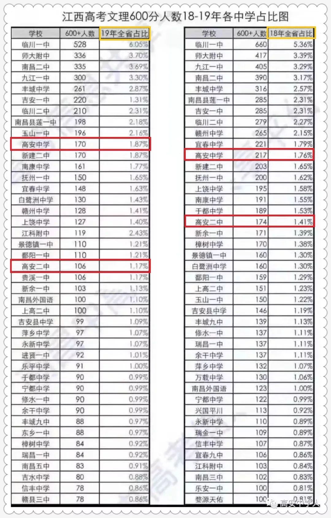高安中学二中高考再创佳绩600分以上人数名列宜春第二第四