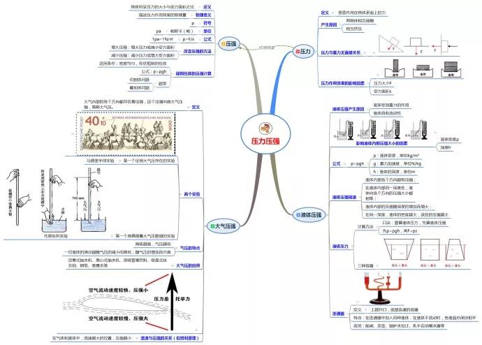 【初中物理】初中物理最美思維導圖全集,看了不吃虧!