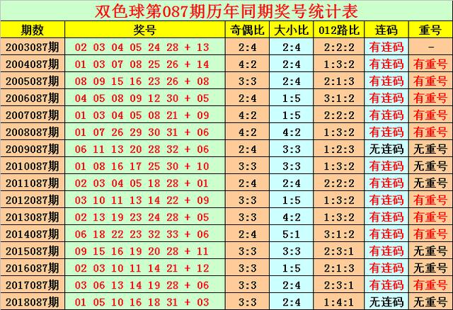 雙色球第2019087期開獎日期:2019年7月28日,歷史上第087期已開出了16