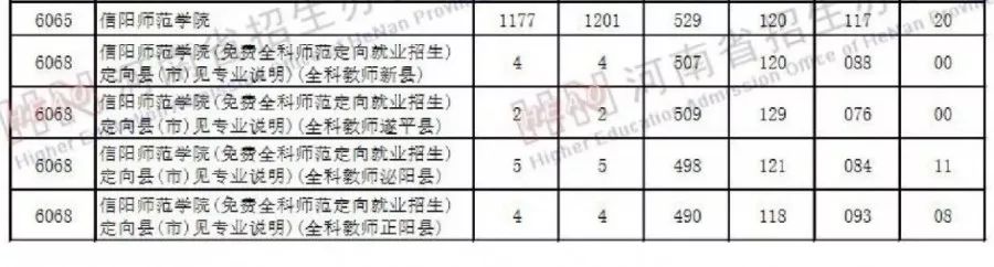 權威發佈信陽師範學院2019年錄取分數線公佈速戳瞭解詳情