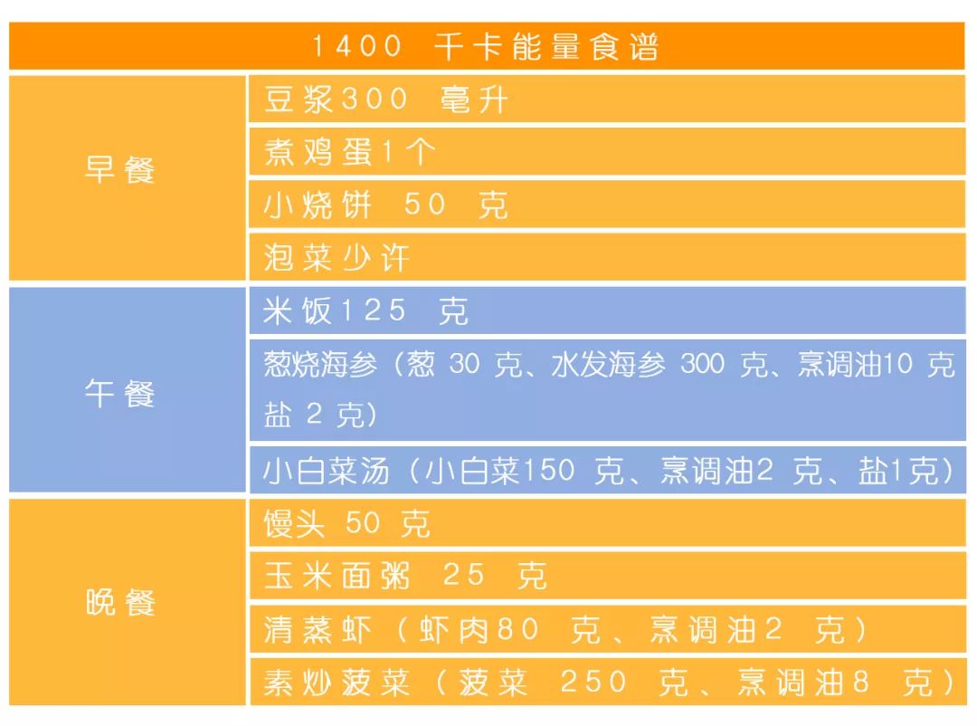 糖尿病患者學會這份食物交換份表,再不用為一日三餐吃啥發愁了