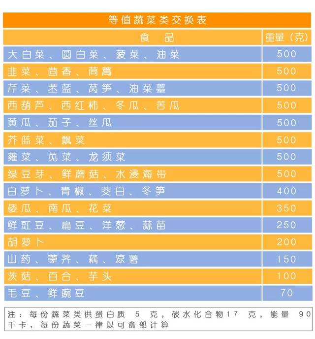 糖尿病食物交换份图谱图片