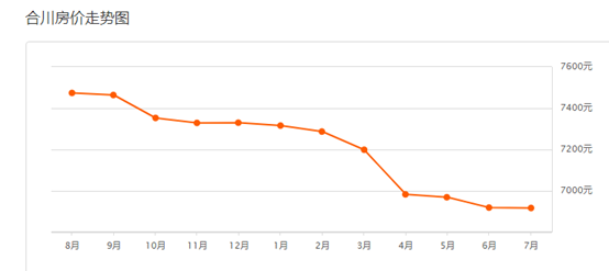 环比上月上涨 234% ↑ 同比去年同期上涨  289% ↑ 合川区二手房价