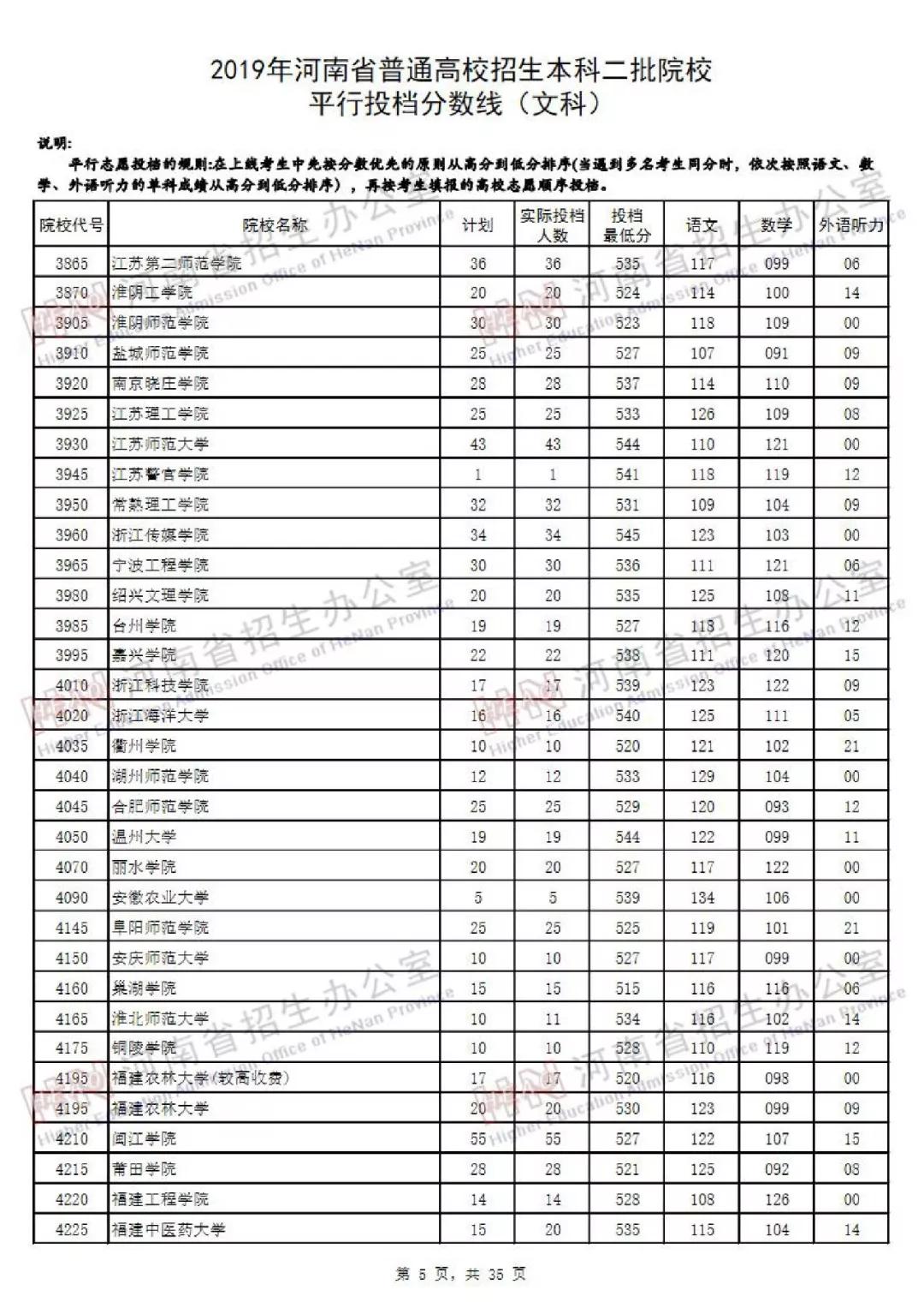 2019年河南高招本科二批院校平行投檔分數線(文,理科)發佈!