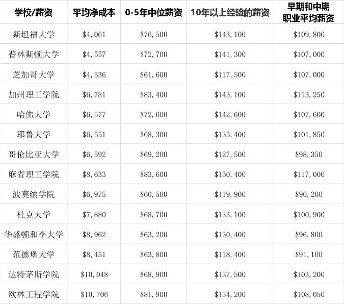 美國勞工統計局高薪大學排行榜,快來看看有你嗎