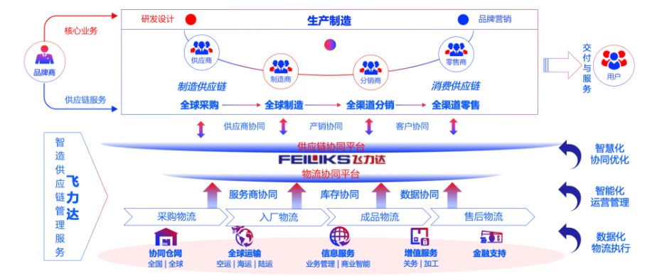 央视实力打call!飞力达助力中国工业供应链智能化升级