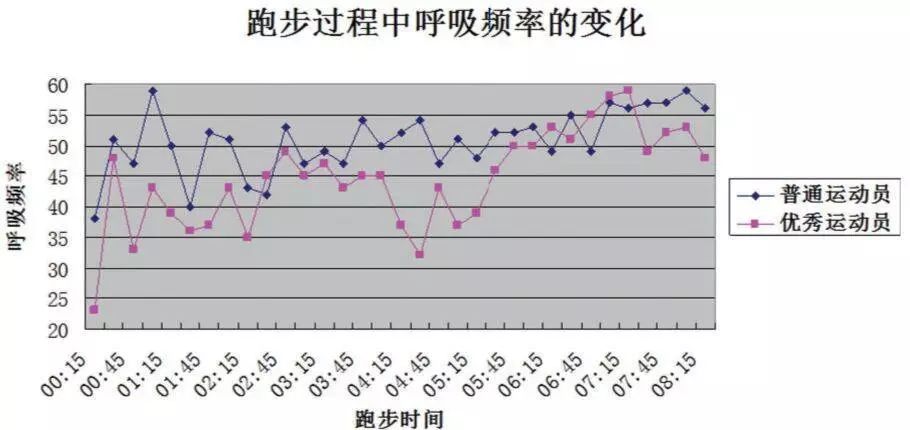 控制好呼吸运动事半功倍