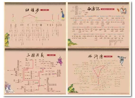 現在很多學校都會要求孩子用思維導讀畫出四大名著,或者製作四大名著