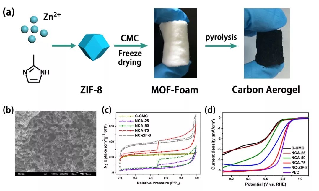 chemistry an asian journal: mof泡沫衍生的碳氣凝膠高效電催化_材料