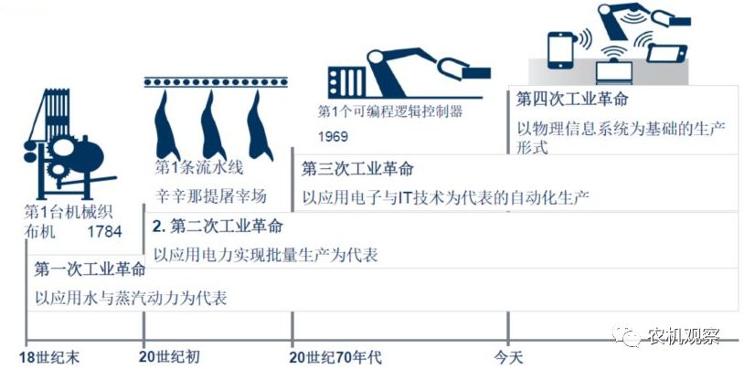 第四次工业革命示意图图片