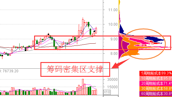 筹码分布选股法筹码分布买入法实战图