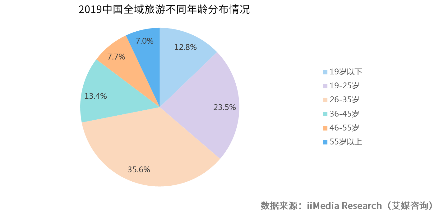 2019中國全域旅遊發展現狀及市場趨勢分析_數據