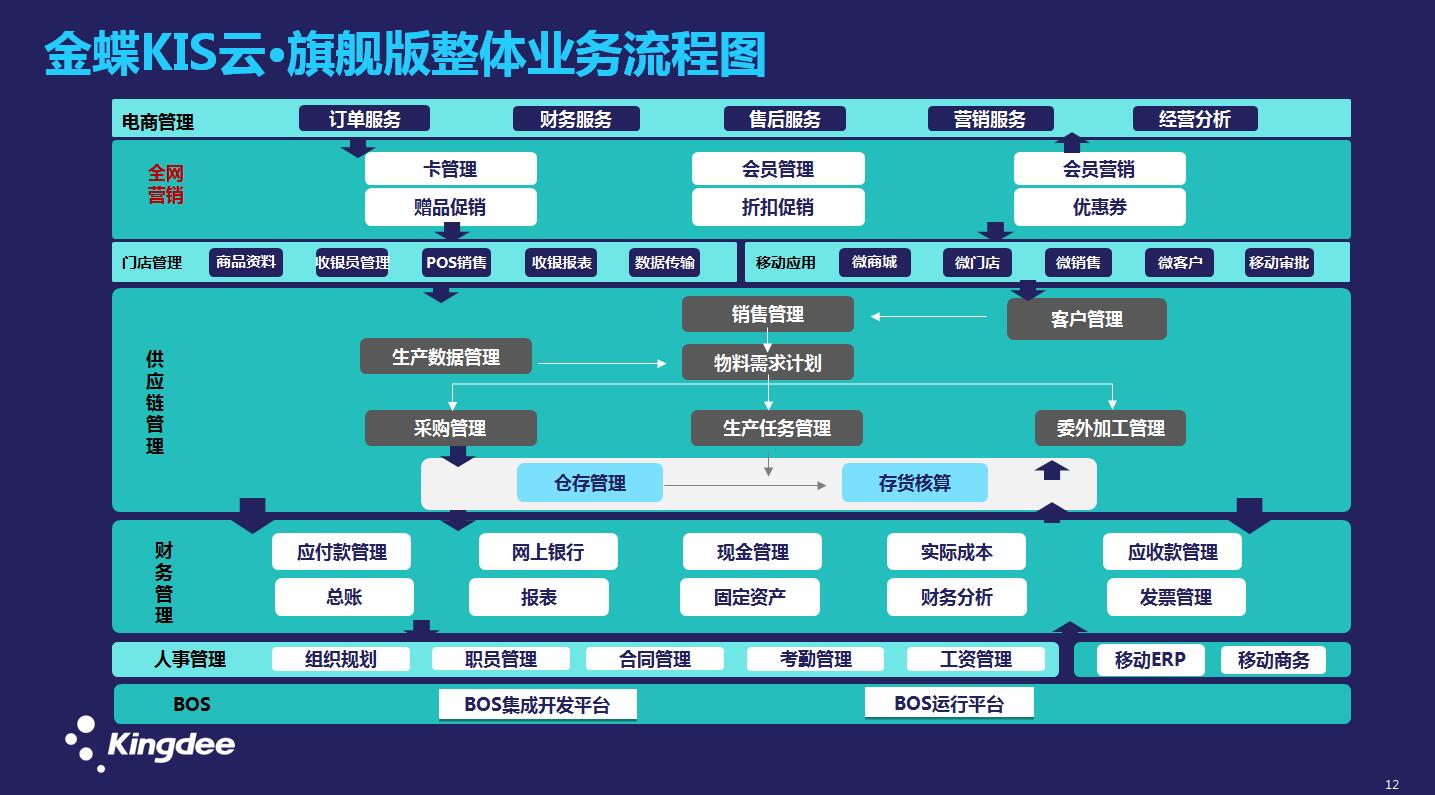 金蝶kis云|什么是erp供应链?珠海金蝶,kis旗舰版