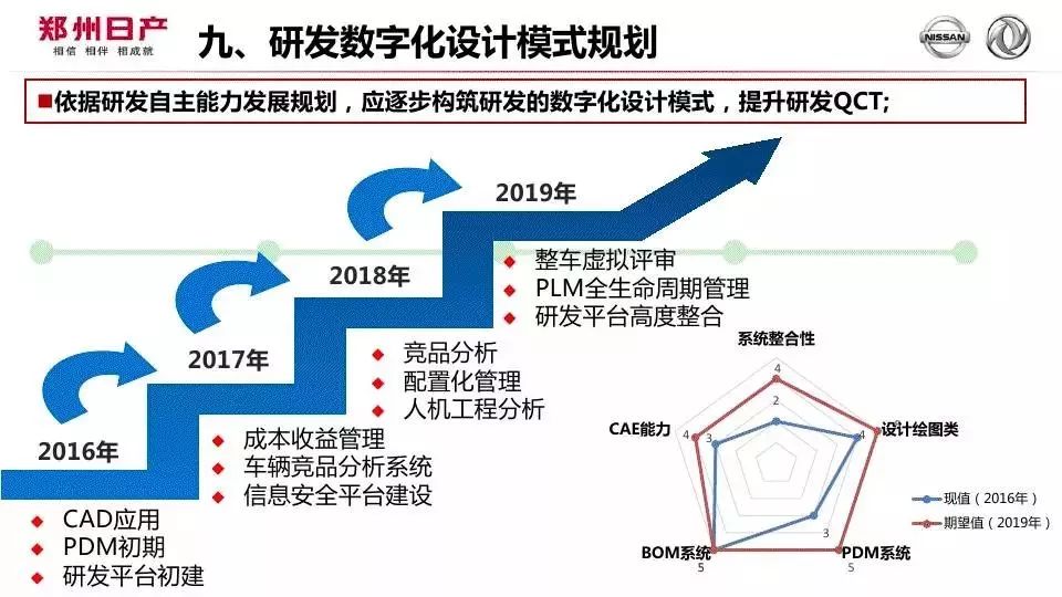 14页精华ppt解读郑州日产研发数字化发展历程!