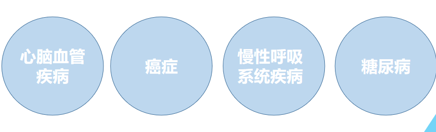 67据最新数据统计,我国慢阻肺患者人数达9990万,心脑血管类患病人数