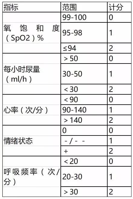 注:患者若未予以导尿,则每小时尿量可用两次排尿的平均值计算.