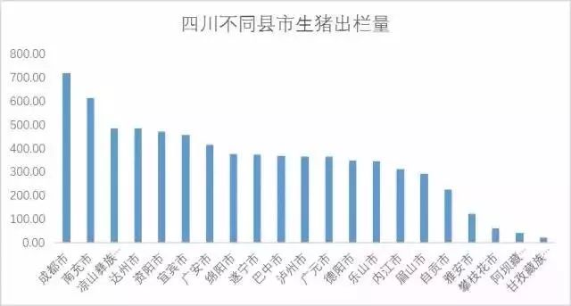 四川不同县市生猪出栏量