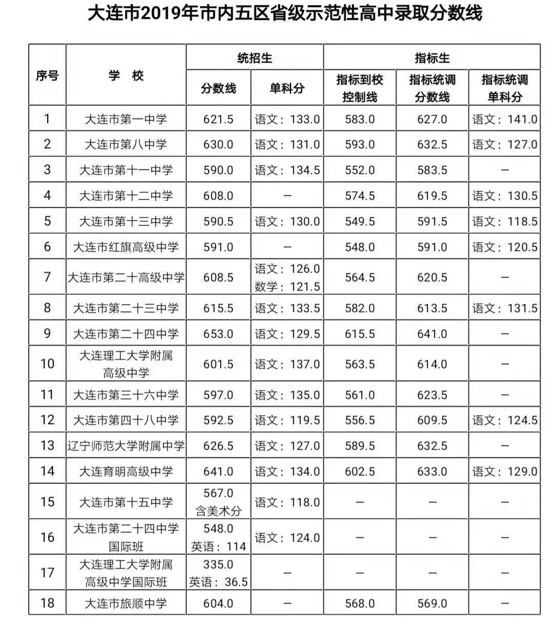 2019年大连市内五区高中录取分数线公布