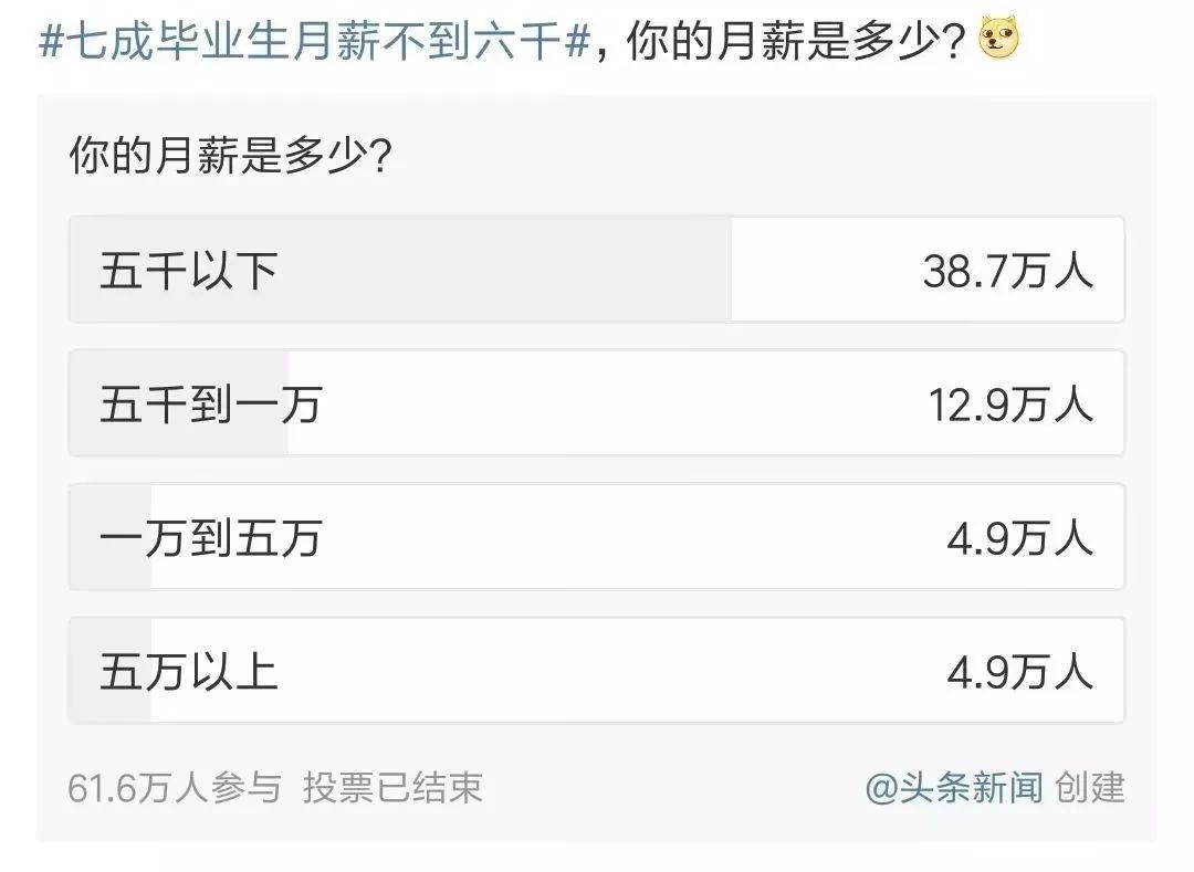 某乎月薪百万,微博月薪三千投票中可以看到,大多人的月薪处于5k以下