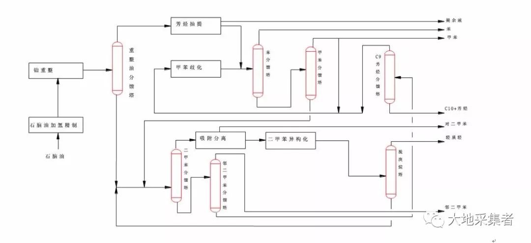 如果要增产二甲苯为下游对歧化,异构化装置提供原料,终馏点一般控制在