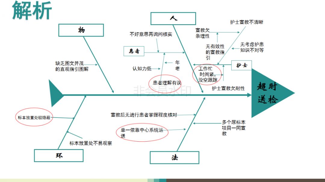 血标本漏抽鱼骨图分析图片