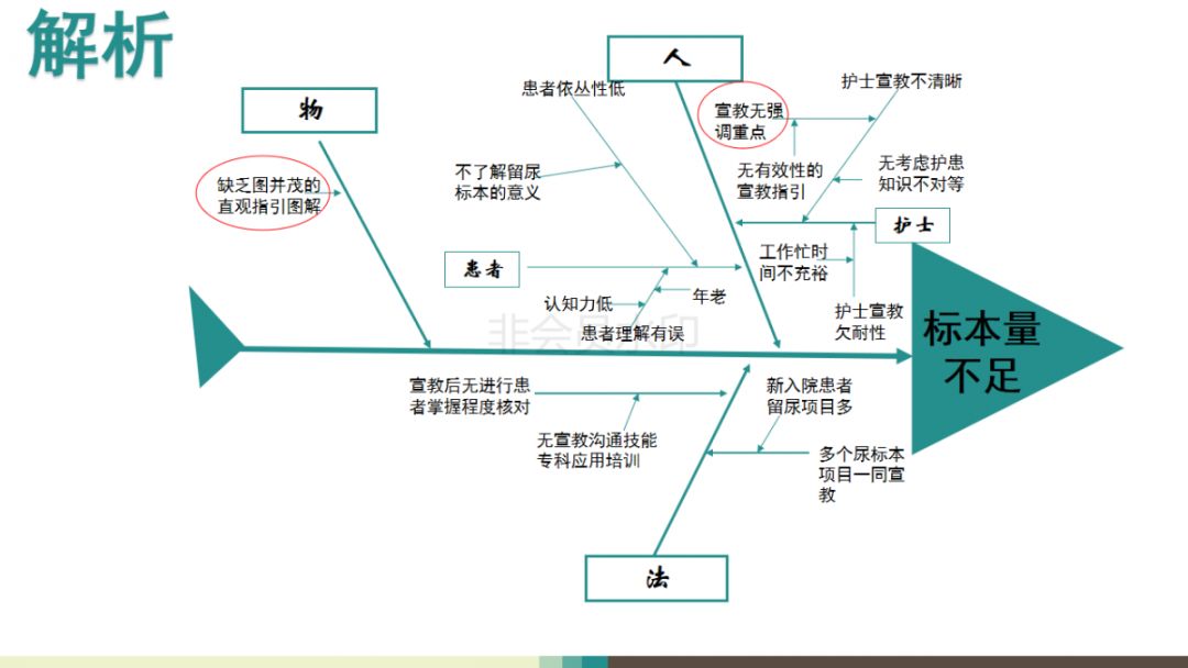 从这3点做了鱼骨图分析1,超时留取 2,超时送检 3,标本量不足要因解析