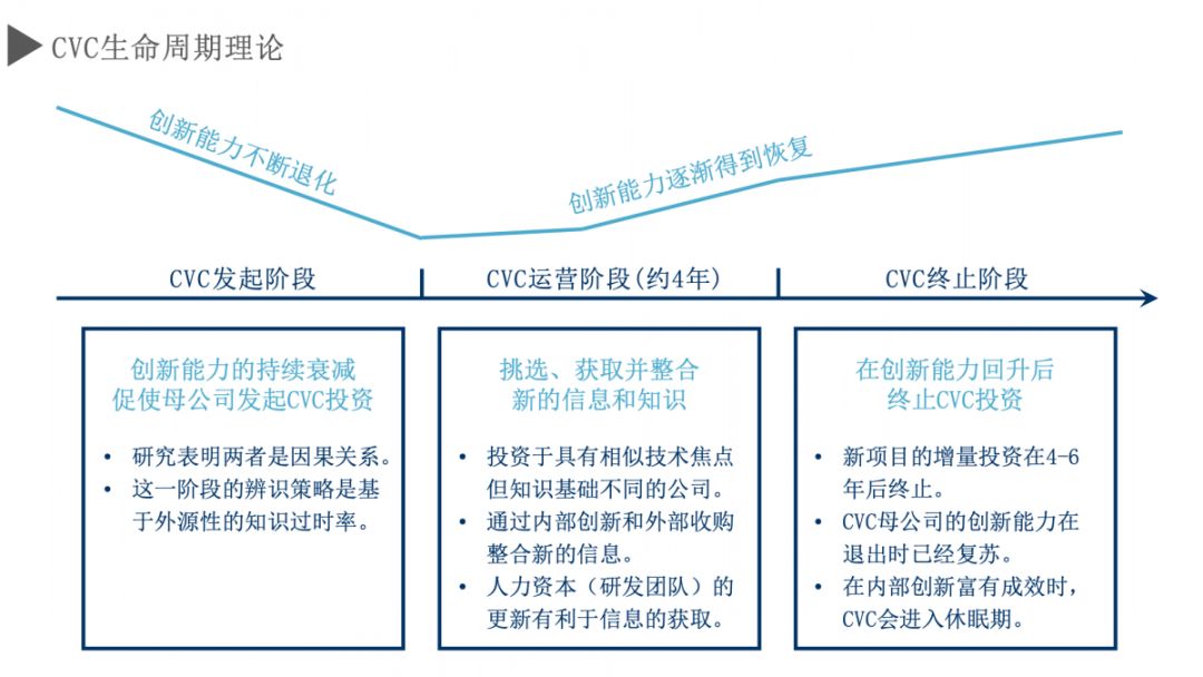深度聚焦CVC，坐看投资新浪潮！_企业