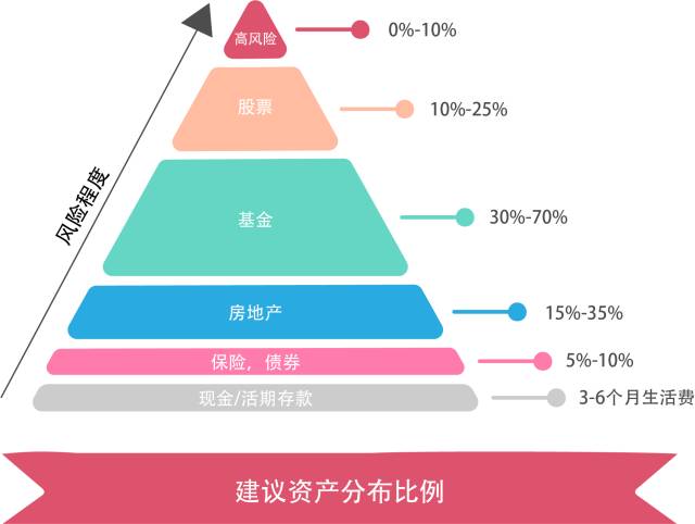 理財經理必須要掌握的一門技術資產配置