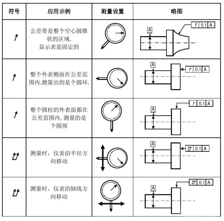 局部,长度的区域规范具有排序特性的公差符号方向公差,方向公差带