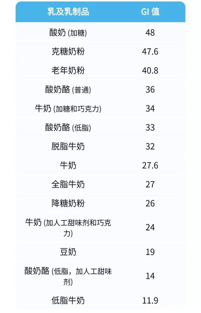 的常見食物升糖指數一覽表建議糖尿病友選擇gi 55 為低升糖指數食物