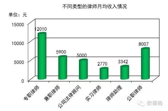 律師收入調查報告律師真的是高收入群體嗎