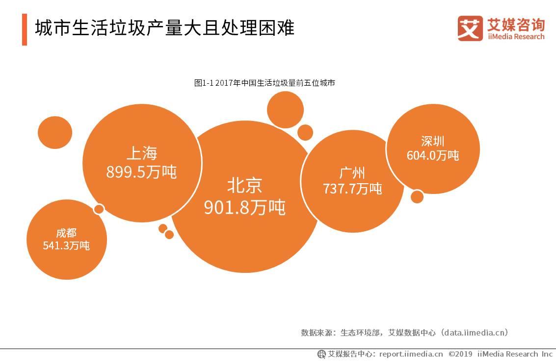 2019中国垃圾分类行业发展状况及海外成功案例研究报告_生活