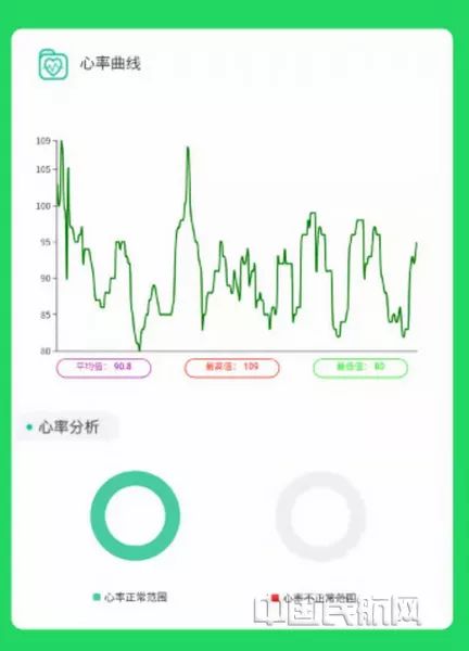 心率曲线监测结果血氧饱和度监测结果hrv散点图(心率变异性)的专业