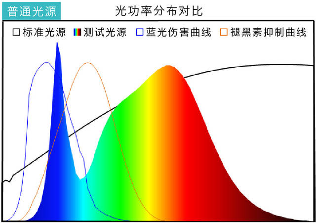 2,光线伤害自由基过多,会加大破坏力度,对眼睛的危害更大.