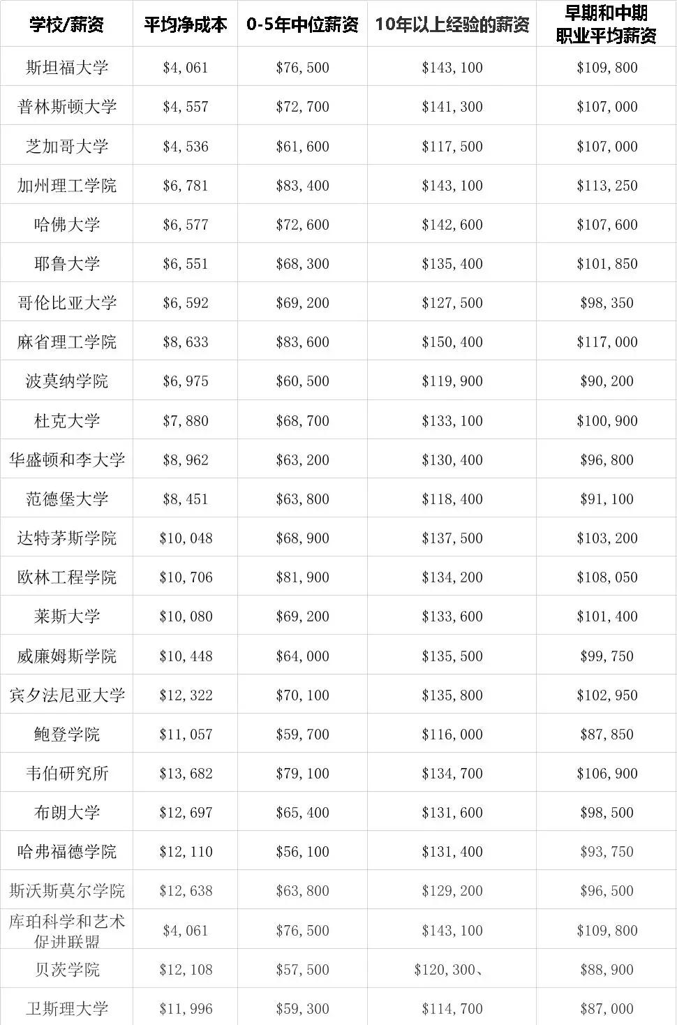 美國排名前50的公私立大學畢業生高薪排行榜