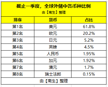 原创全球外储:美元占61.8%,人民币约1.95%,那欧元,英镑,日元,加元呢?