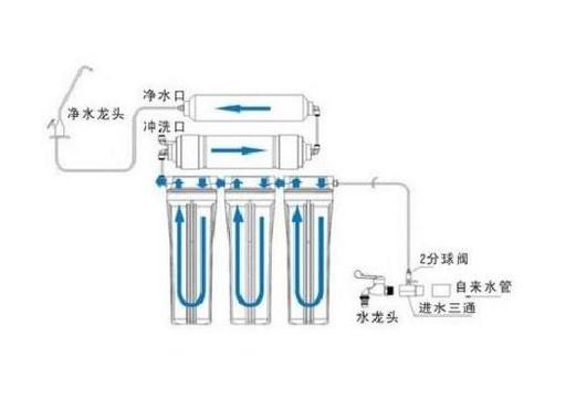 淨水器出水少或者不出水是怎麼回事