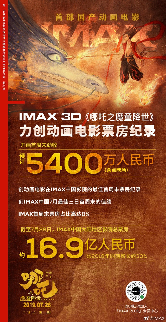 国产动画电影哪吒之魔童降世imax3d版首周票房超5400万元