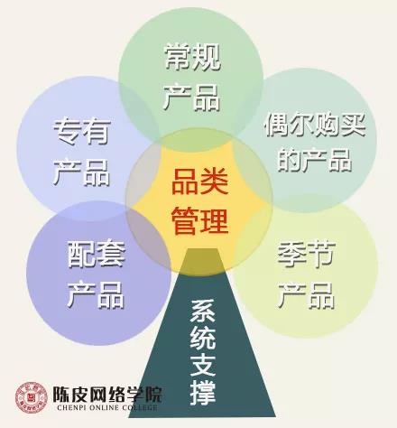 "爆品模式"已结束,新会陈皮经营进入"品类管理模式"