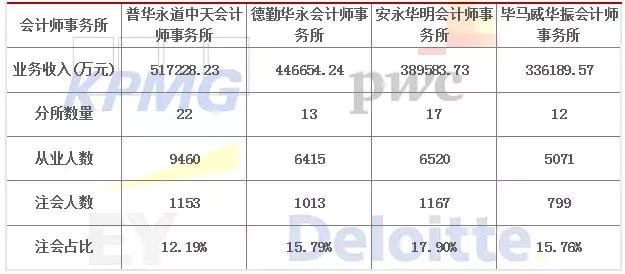 那麼四大會計師事務所人才資歷也是我們考核自己的一項標準.