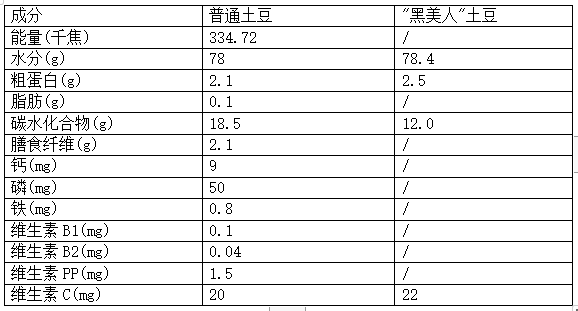 威宁黑美人马铃薯洋芋的营养价值_土豆