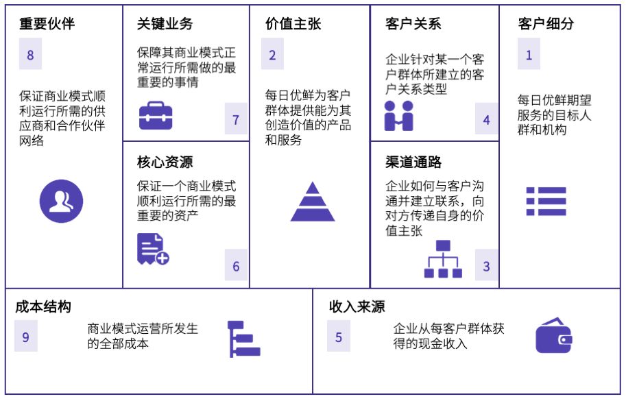 我们采用商业模式画布的方式,从客户,价值主张,渠道,业务,资源,重要