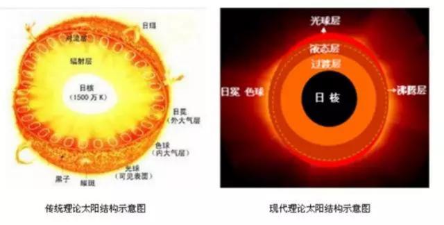 正统的太阳结构分为实体球和大气层两部分
