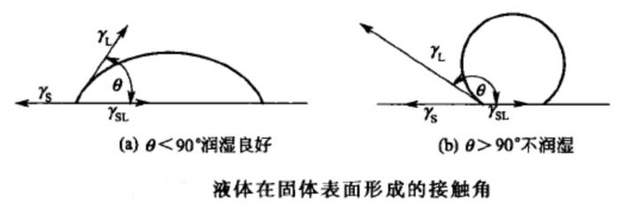 是液体物质对固体亲和能力并在固体表面浸润,展布和渗透的一种现象