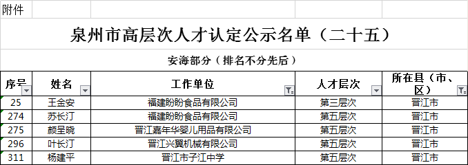 关于泉州市高层次人才认定名单(二十五)的公示