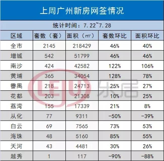 市场成交|7月28日广州新房成交480套 增城占大头