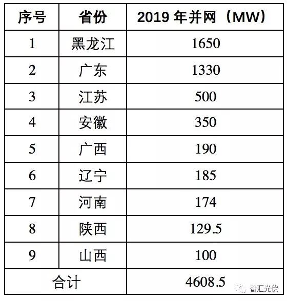 国电投朝阳500mw项目 6月24日,由中国电力国际发展有限公司负责投资