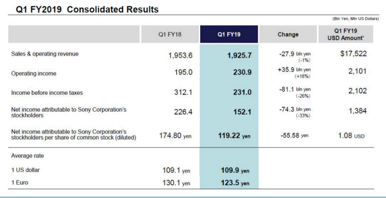 索尼公布2019第一季度财报,营业利润逆风上涨18%-家电圈官网