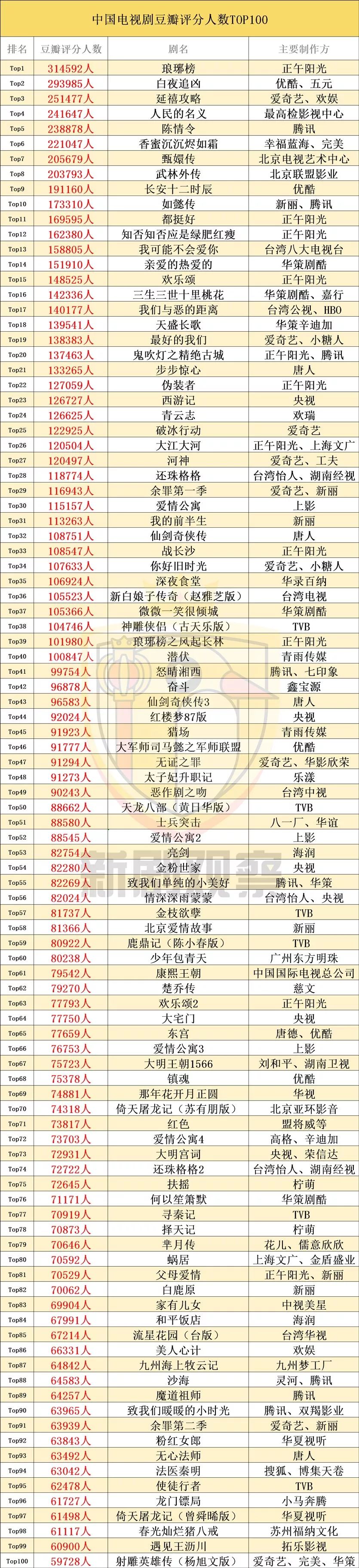 中国电视剧豆瓣评分人数top100 8部剧集豆瓣评分人数超万人 优酷